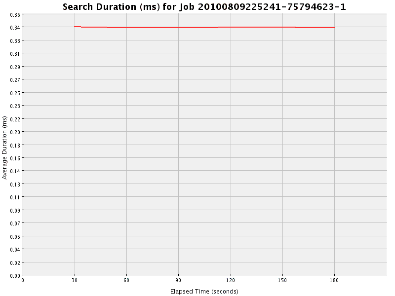 Graph of Results for Search Duration (ms)