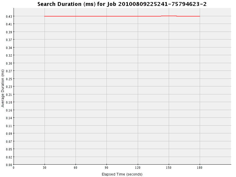 Graph of Results for Search Duration (ms)