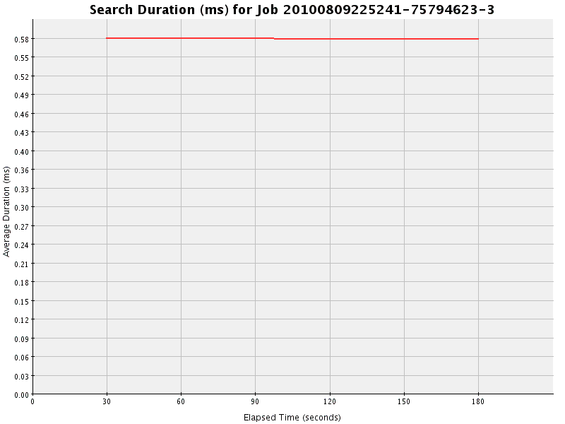 Graph of Results for Search Duration (ms)