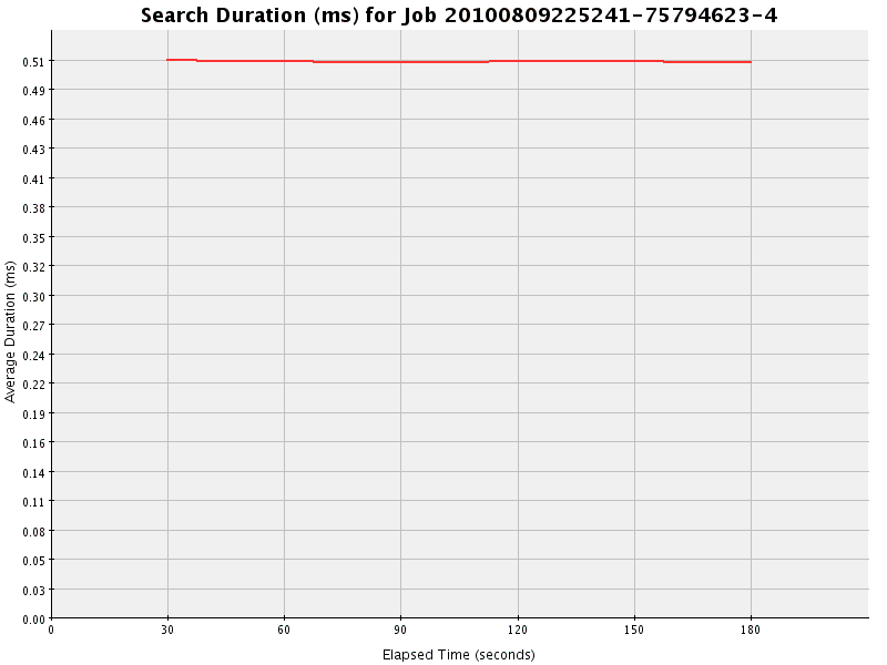 Graph of Results for Search Duration (ms)