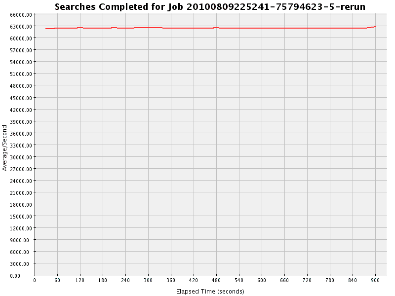 Graph of Results for Searches Completed