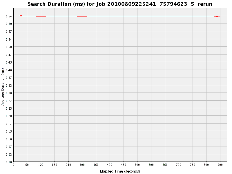Graph of Results for Search Duration (ms)