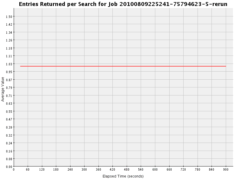 Graph of Results for Entries Returned per Search