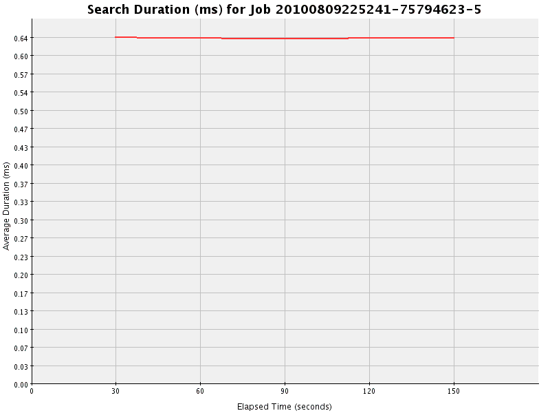 Graph of Results for Search Duration (ms)