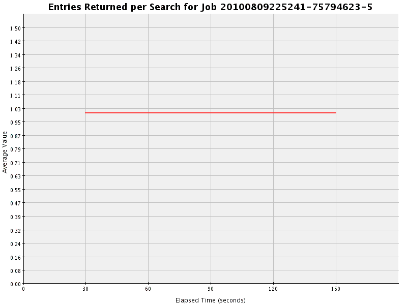 Graph of Results for Entries Returned per Search