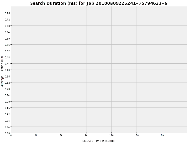 Graph of Results for Search Duration (ms)