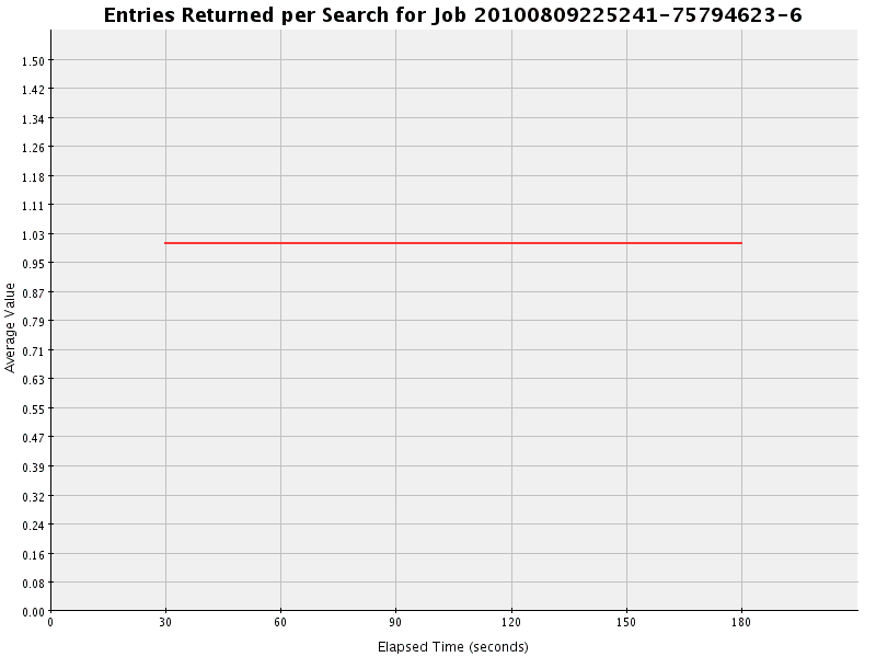 Graph of Results for Entries Returned per Search