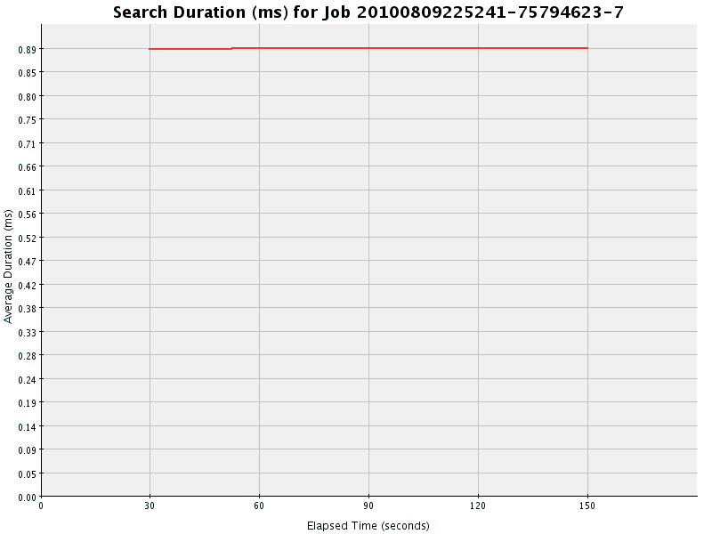 Graph of Results for Search Duration (ms)