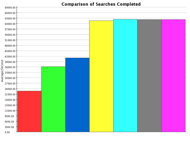 Comparison of Results for Searches Completed