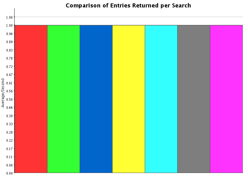 Comparison of Results for Entries Returned per Search