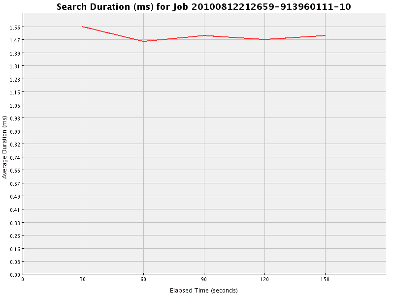 Graph of Results for Search Duration (ms)