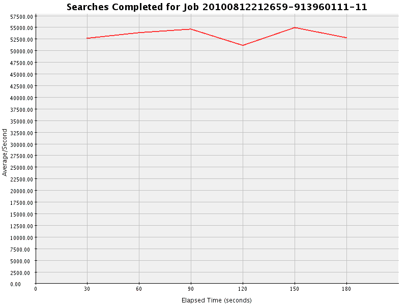 Graph of Results for Searches Completed