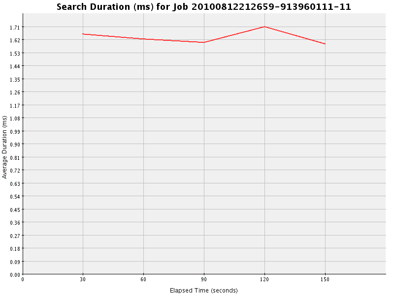 Graph of Results for Search Duration (ms)