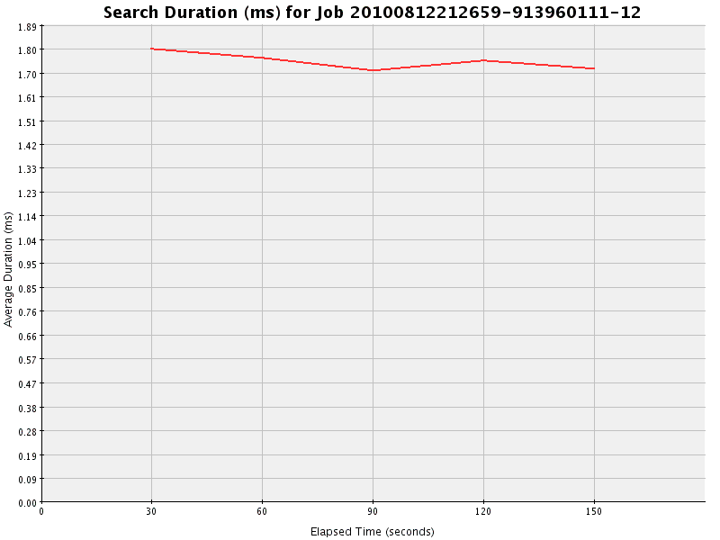 Graph of Results for Search Duration (ms)