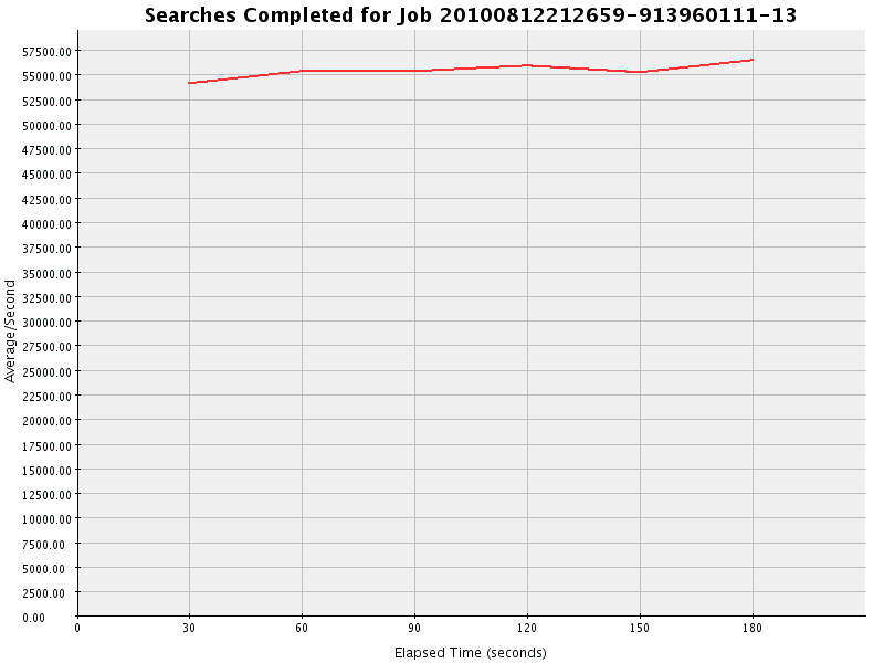 Graph of Results for Searches Completed