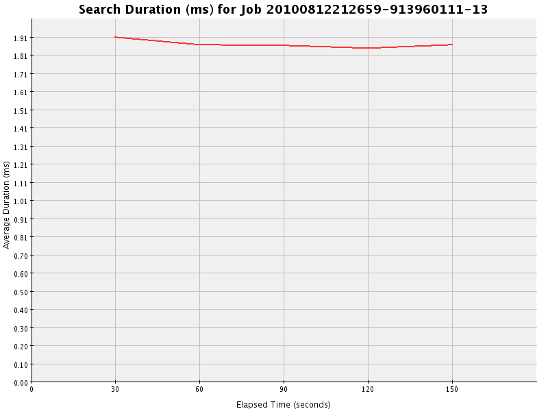 Graph of Results for Search Duration (ms)
