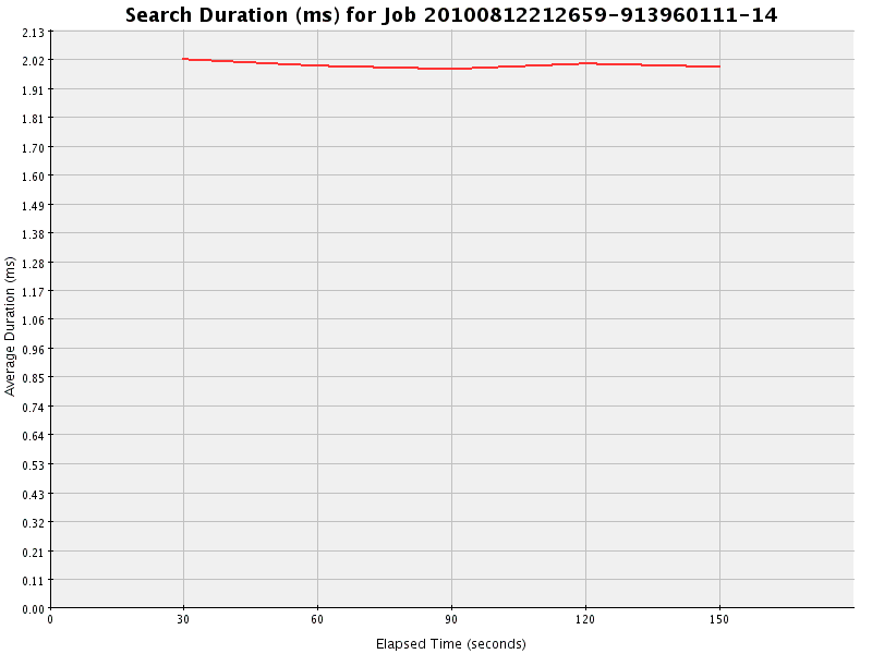 Graph of Results for Search Duration (ms)