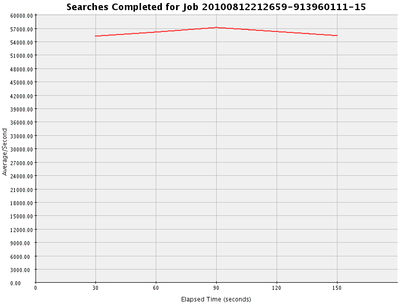 Graph of Results for Searches Completed