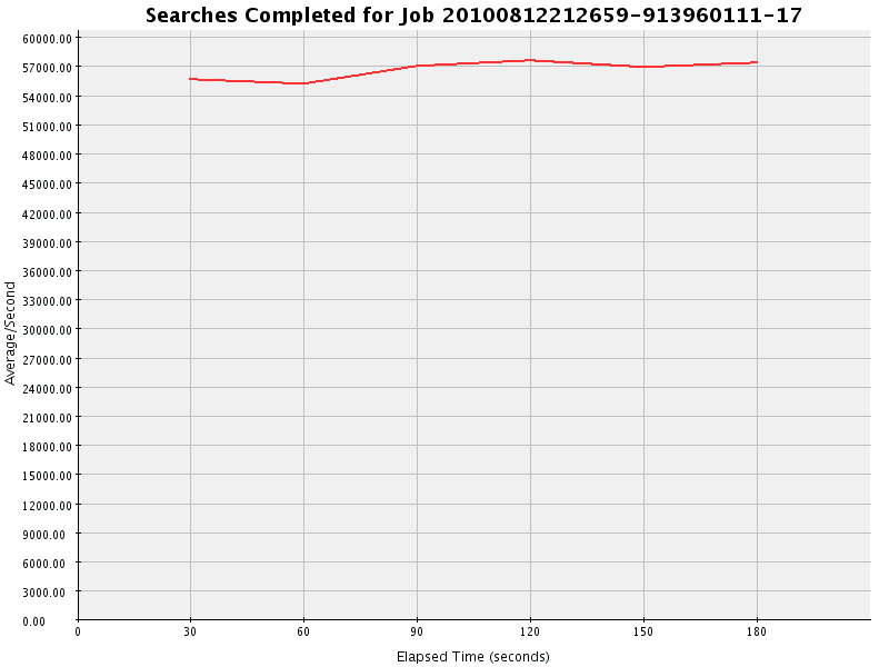 Graph of Results for Searches Completed