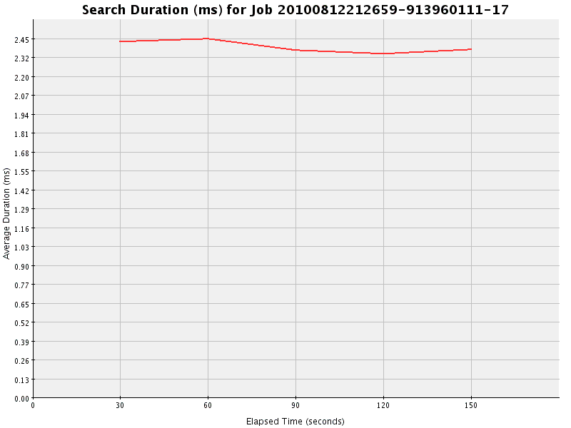 Graph of Results for Search Duration (ms)
