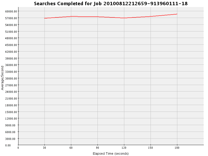 Graph of Results for Searches Completed