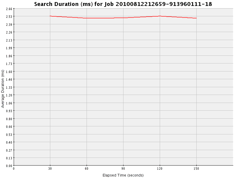 Graph of Results for Search Duration (ms)