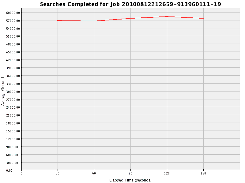 Graph of Results for Searches Completed