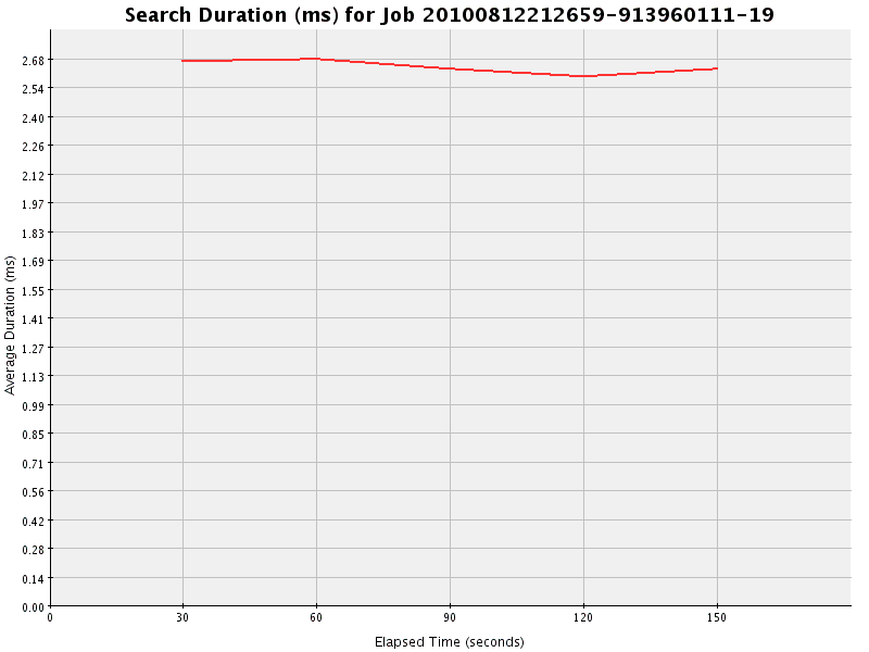 Graph of Results for Search Duration (ms)