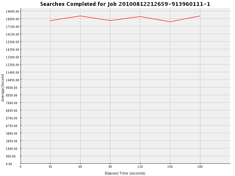 Graph of Results for Searches Completed