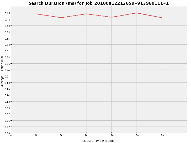 Graph of Results for Search Duration (ms)