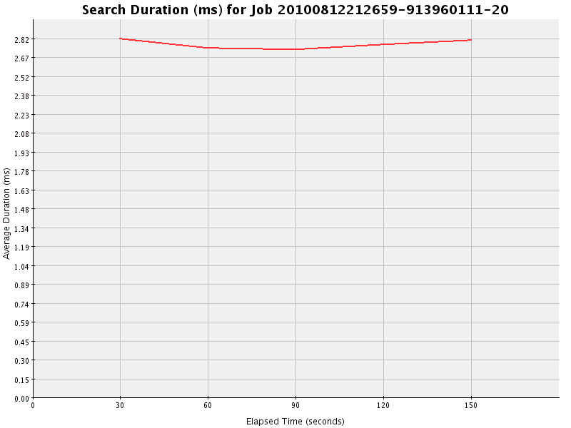 Graph of Results for Search Duration (ms)