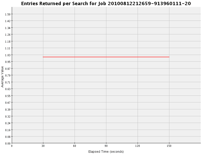 Graph of Results for Entries Returned per Search