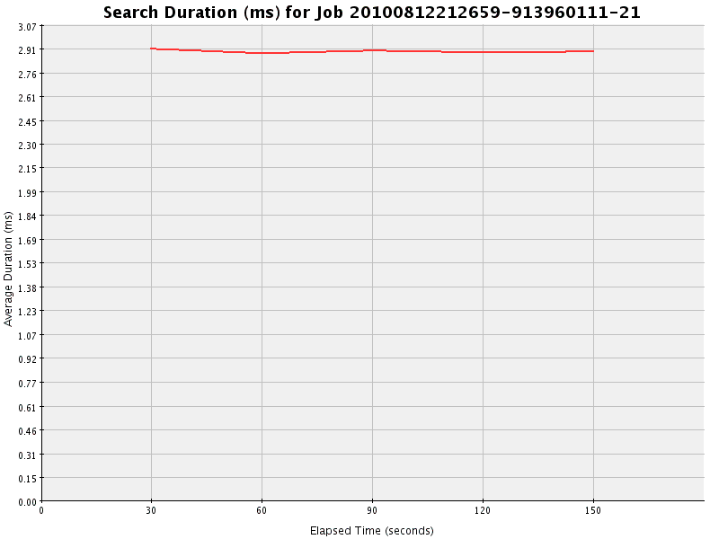 Graph of Results for Search Duration (ms)