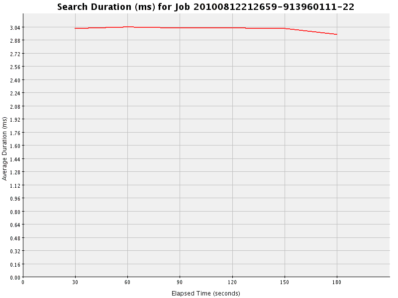 Graph of Results for Search Duration (ms)