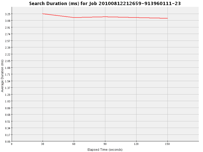 Graph of Results for Search Duration (ms)