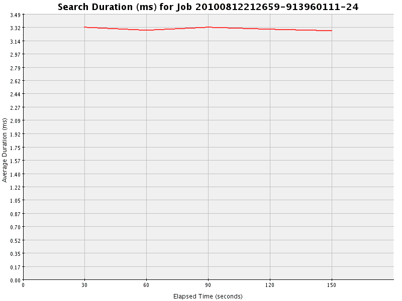 Graph of Results for Search Duration (ms)