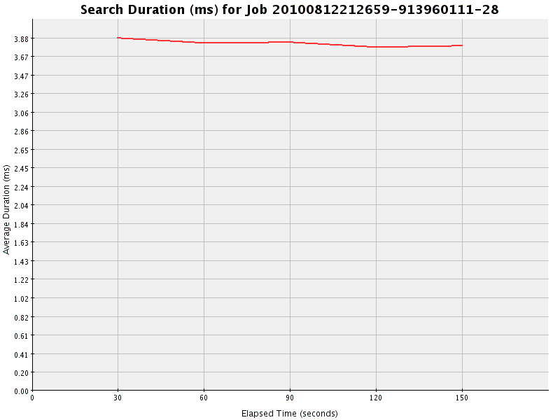 Graph of Results for Search Duration (ms)