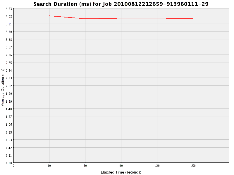 Graph of Results for Search Duration (ms)