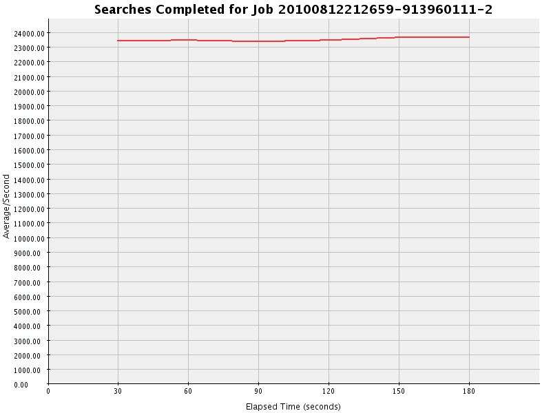 Graph of Results for Searches Completed