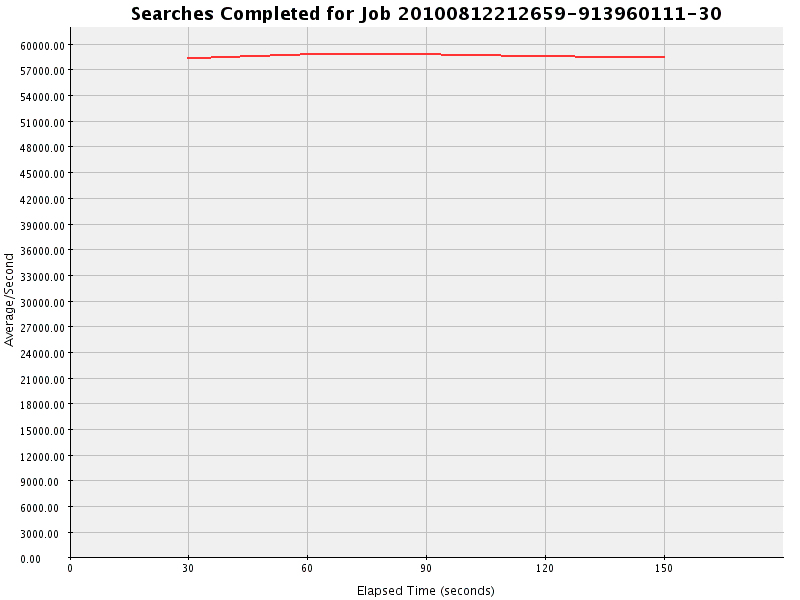 Graph of Results for Searches Completed