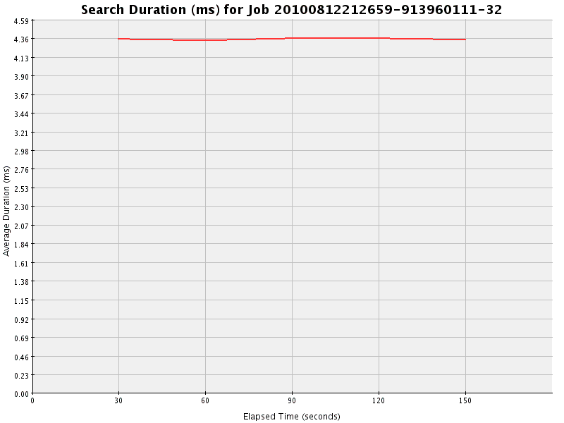 Graph of Results for Search Duration (ms)