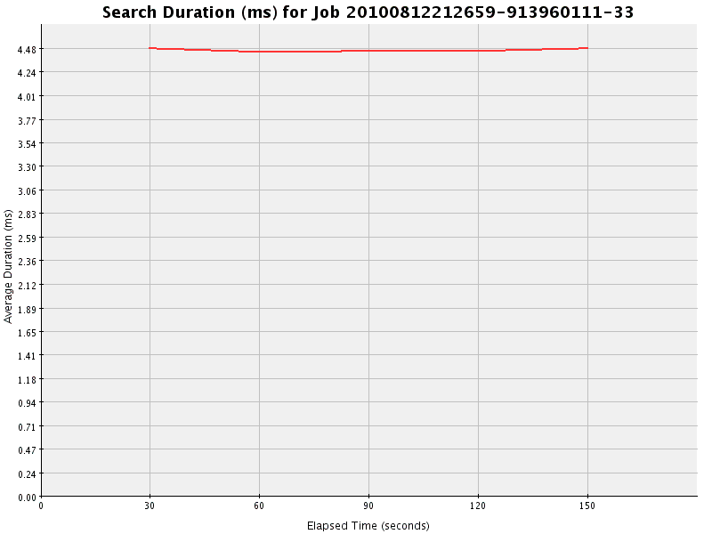Graph of Results for Search Duration (ms)