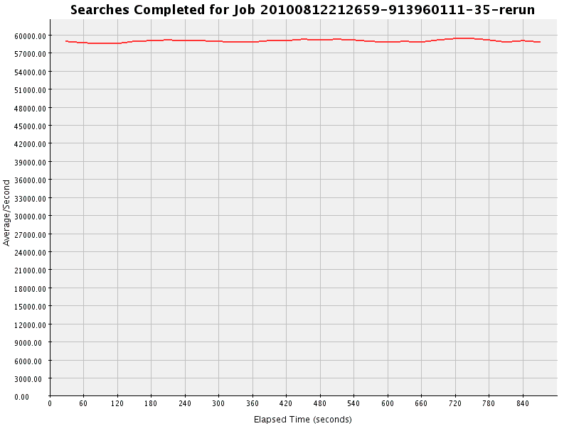 Graph of Results for Searches Completed