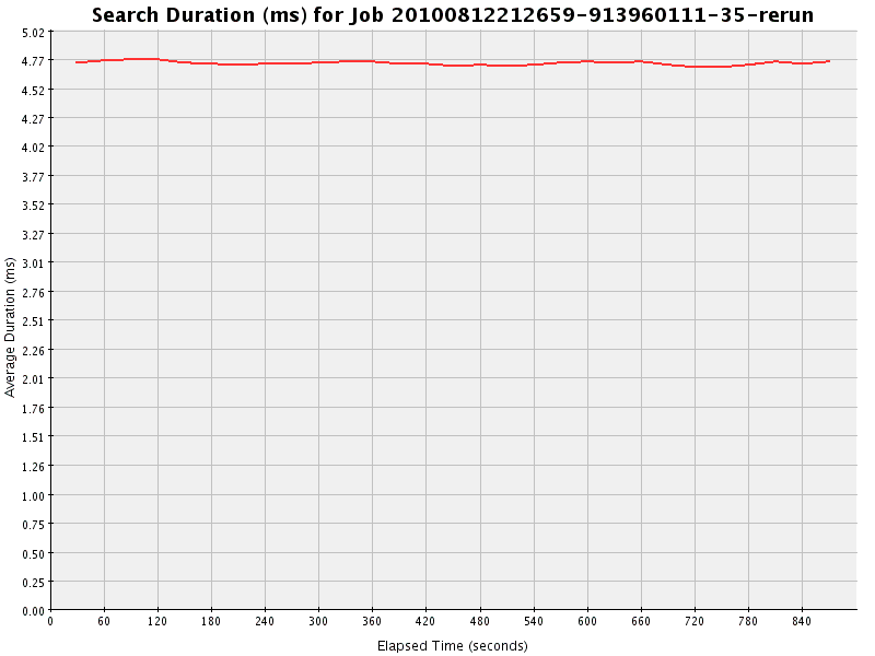 Graph of Results for Search Duration (ms)