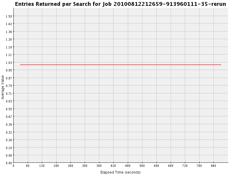Graph of Results for Entries Returned per Search