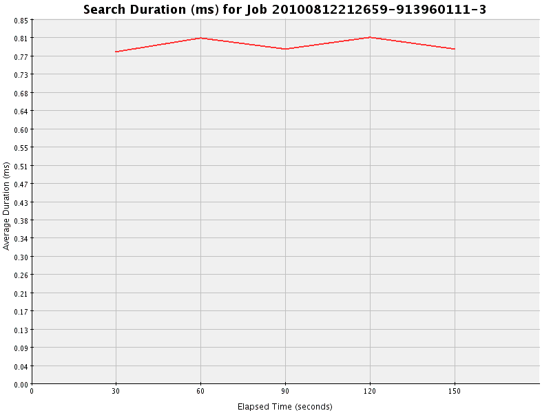 Graph of Results for Search Duration (ms)