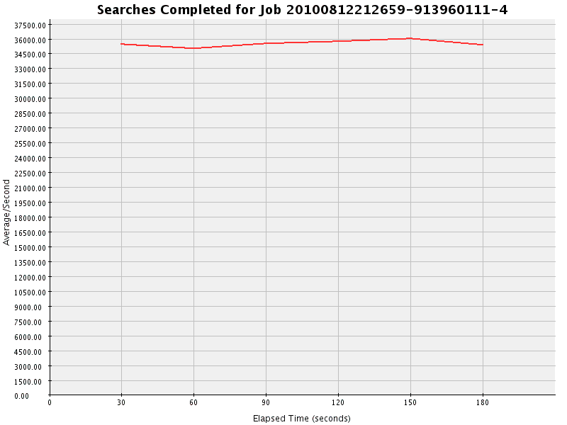 Graph of Results for Searches Completed