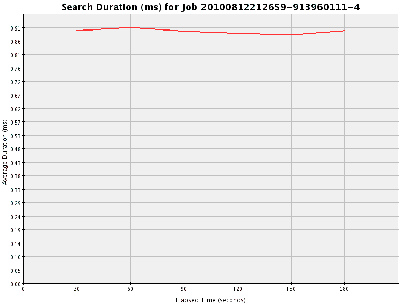 Graph of Results for Search Duration (ms)