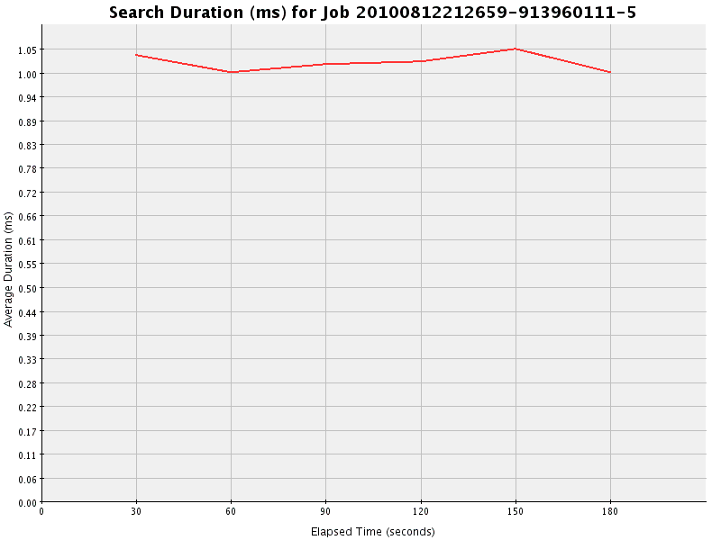 Graph of Results for Search Duration (ms)