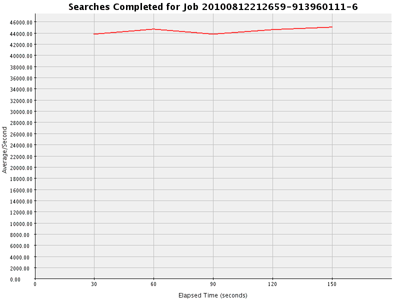 Graph of Results for Searches Completed